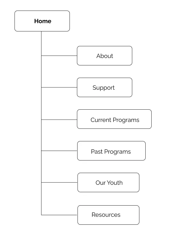 Tree Diagram of website information architecture. Pages include Home, About, Support, Current Programs, Past Programs, Youth Work & Resources