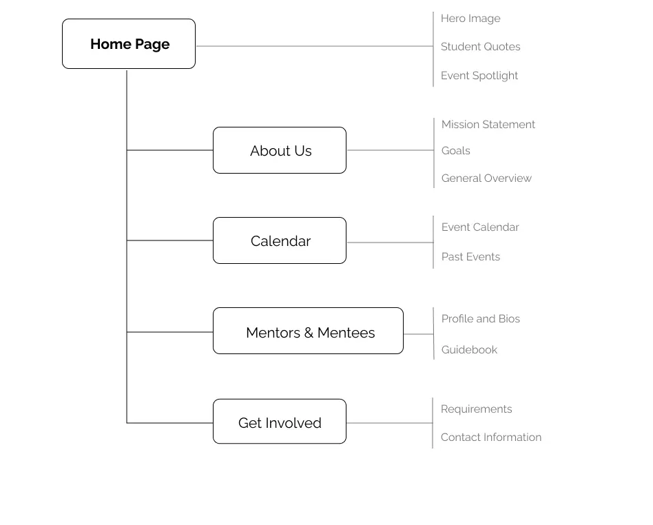 Tree Diagram of website's information architecture